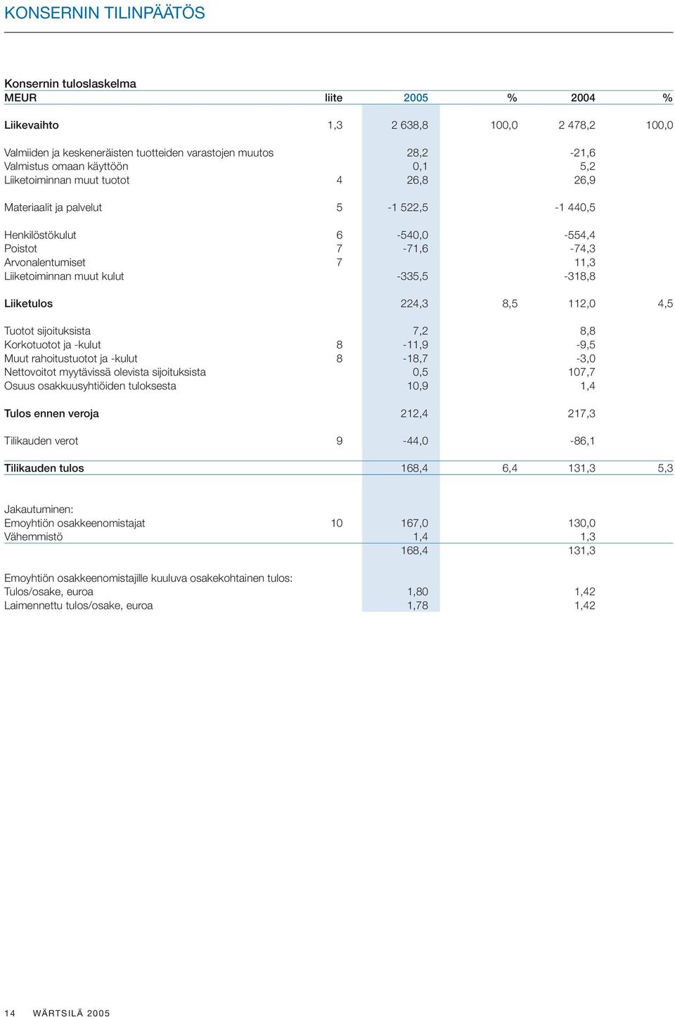 -335,5-318,8 Liiketulos 224,3 8,5 112,0 4,5 Tuotot sijoituksista 7,2 8,8 Korkotuotot ja -kulut 8-11,9-9,5 Muut rahoitustuotot ja -kulut 8-18,7-3,0 Nettovoitot myytävissä olevista sijoituksista 0,5