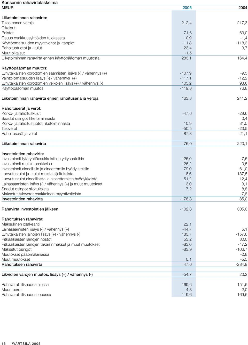 korottomien saamisten lisäys (-) / vähennys (+) -107,9-9,5 Vaihto-omaisuuden lisäys (-) / vähennys (+) -117,1-12,2 Lyhytaikaisten korottomien velkojen lisäys (+) / vähennys (-) 105,2 98,6