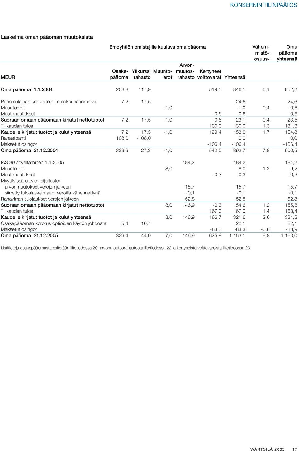 1.2004 208,8 117,9 519,5 846,1 6,1 852,2 Pääomalainan konvertointi omaksi pääomaksi 7,2 17,5 24,6 24,6 Muuntoerot -1,0-1,0 0,4-0,6 Muut muutokset -0,6-0,6-0,6 Suoraan omaan pääomaan kirjatut