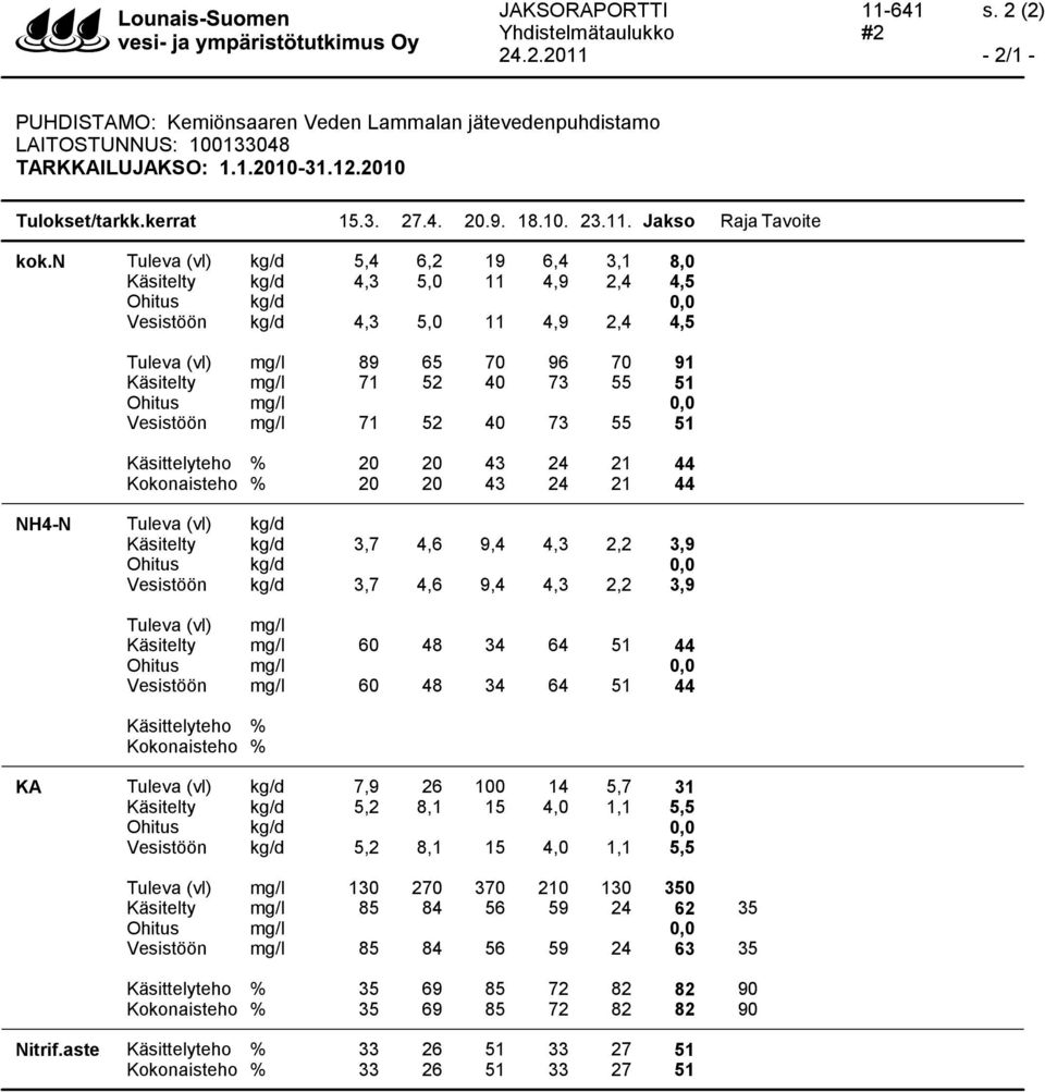 n Tuleva (vl) kg/d 5,4 6,2 19 6,4 3,1 8, Käsitelty kg/d 4,3 5, 11 4,9 2,4 4,5 Ohitus kg/d, Vesistöön kg/d 4,3 5, 11 4,9 2,4 4,5 Tuleva (vl) mg/l 89 65 7 96 7 91 Käsitelty mg/l 71 52 4 73 55 51 Ohitus