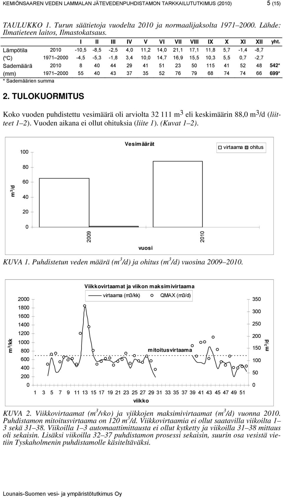 Lämpötila 21-1,5-8,5-2,5 4, 11,2 14, 21,1 17,1 11,8 5,7-1,4-8,7 (ºC) 1971 2-4,5-5,3-1,8 3,4 1, 14,7 16,9 15,5 1,3 5,5,7-2,7 Sademäärä 21 8 4 44 29 41 51 23 5 115 41 52 48 542* (mm) 1971 2 55 4 43 37