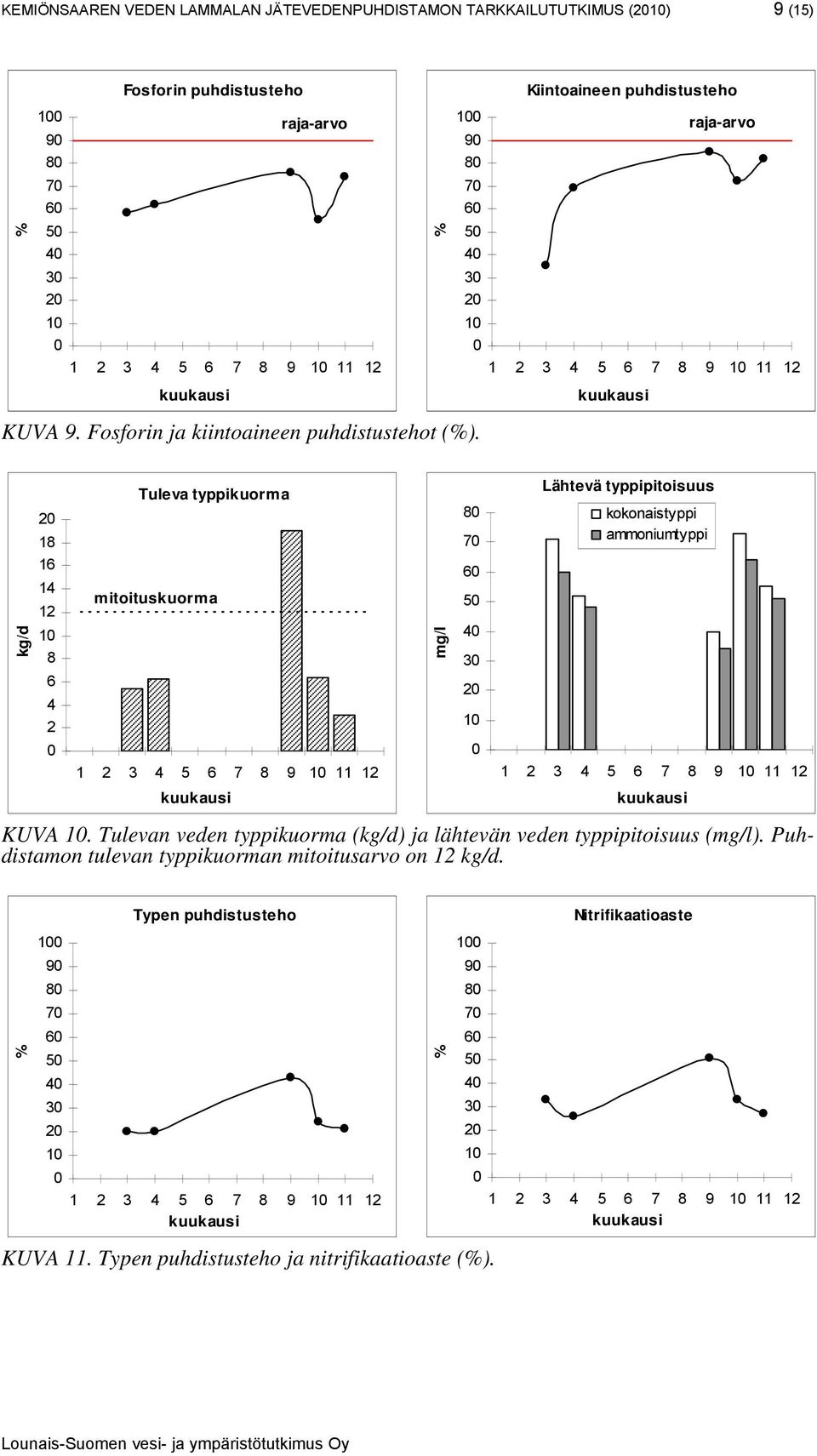 kg/d 2 18 16 14 12 1 8 6 4 2 Tuleva typpikuorma mitoituskuorma 1 2 3 4 5 6 7 8 9 1 11 12 mg/l 8 7 6 5 4 3 2 1 Lähtevä typpipitoisuus kokonaistyppi ammoniumtyppi 1 2 3 4 5 6 7 8 9 1 11 12 KUVA 1.
