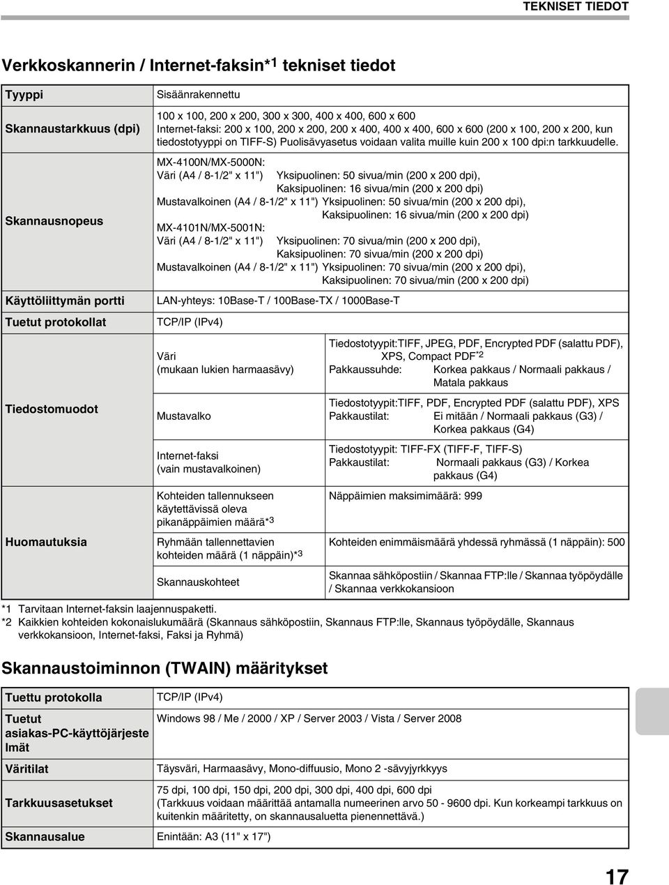 Skannausnopeus Käyttöliittymän portti Tuetut protokollat Tiedostomuodot Huomautuksia MX-4100N/MX-5000N: Väri (A4 / 8-1/2" x 11") *1 Tarvitaan Internet-faksin laajennuspaketti.