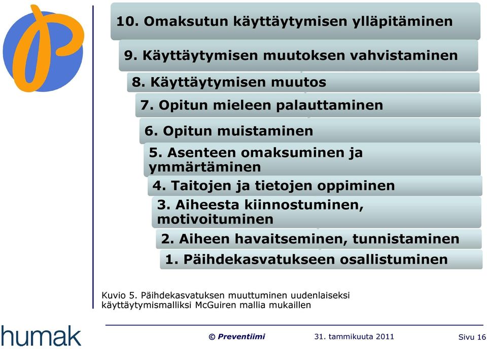 Taitojen ja tietojen oppiminen 3. Aiheesta kiinnostuminen, motivoituminen 2. Aiheen havaitseminen, tunnistaminen 1.