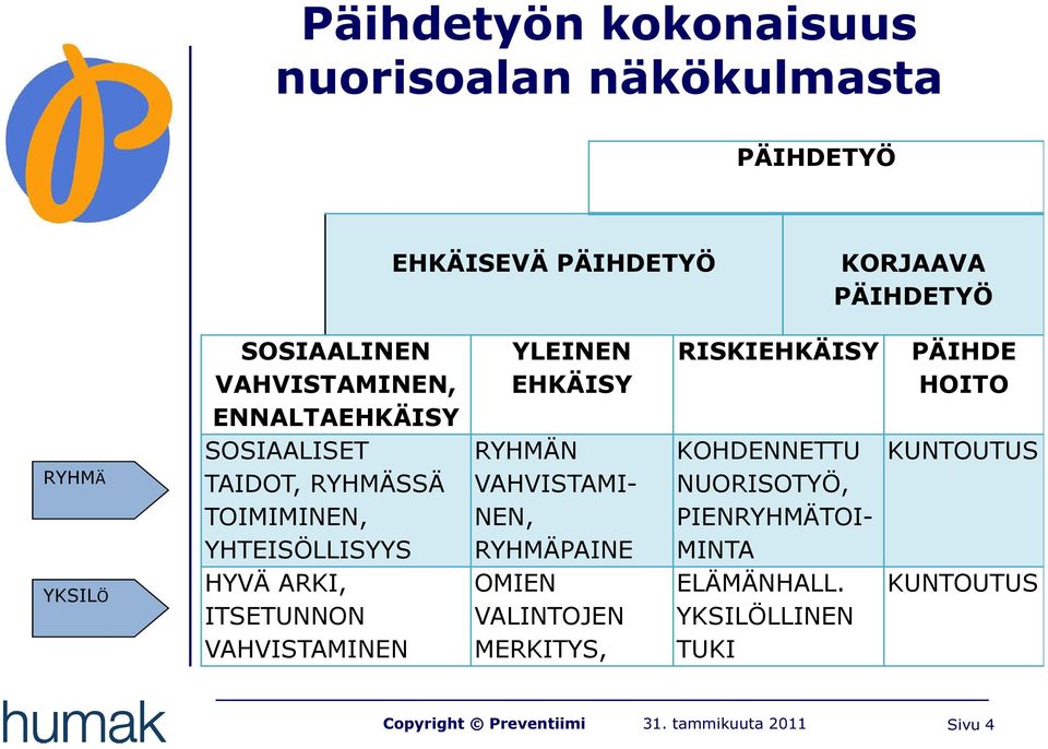 ITSETUNNON VAHVISTAMINEN YLEINEN EHKÄISY RYHMÄN VAHVISTAMI- NEN, RYHMÄPAINE OMIEN VALINTOJEN MERKITYS,