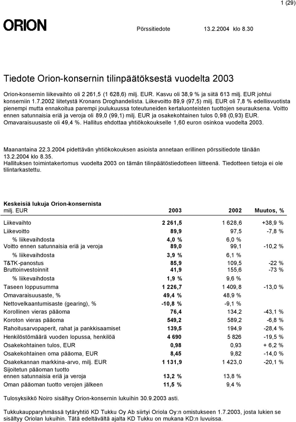 EUR oli 7,8 % edellisvuotista pienempi mutta ennakoitua parempi joulukuussa toteutuneiden kertaluonteisten tuottojen seurauksena. Voitto ennen satunnaisia eriä ja veroja oli 89,0 (99,1) milj.