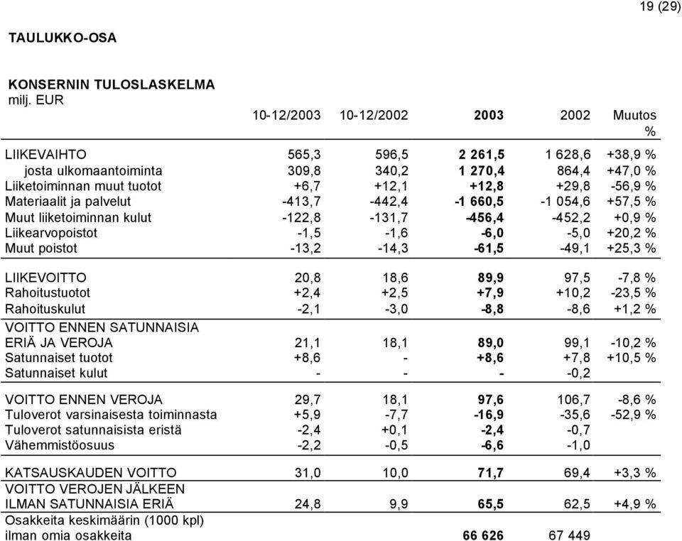+29,8-56,9 % Materiaalit ja palvelut -413,7-442,4-1 660,5-1 054,6 +57,5 % Muut liiketoiminnan kulut -122,8-131,7-456,4-452,2 +0,9 % Liikearvopoistot -1,5-1,6-6,0-5,0 +20,2 % Muut poistot