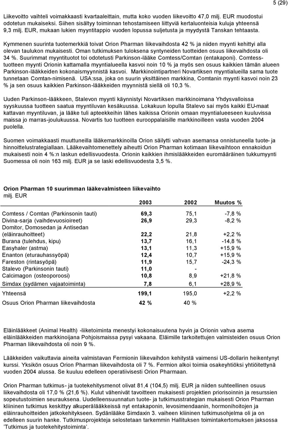 Kymmenen suurinta tuotemerkkiä toivat Orion Pharman liikevaihdosta 42 % ja niiden myynti kehittyi alla olevan taulukon mukaisesti.