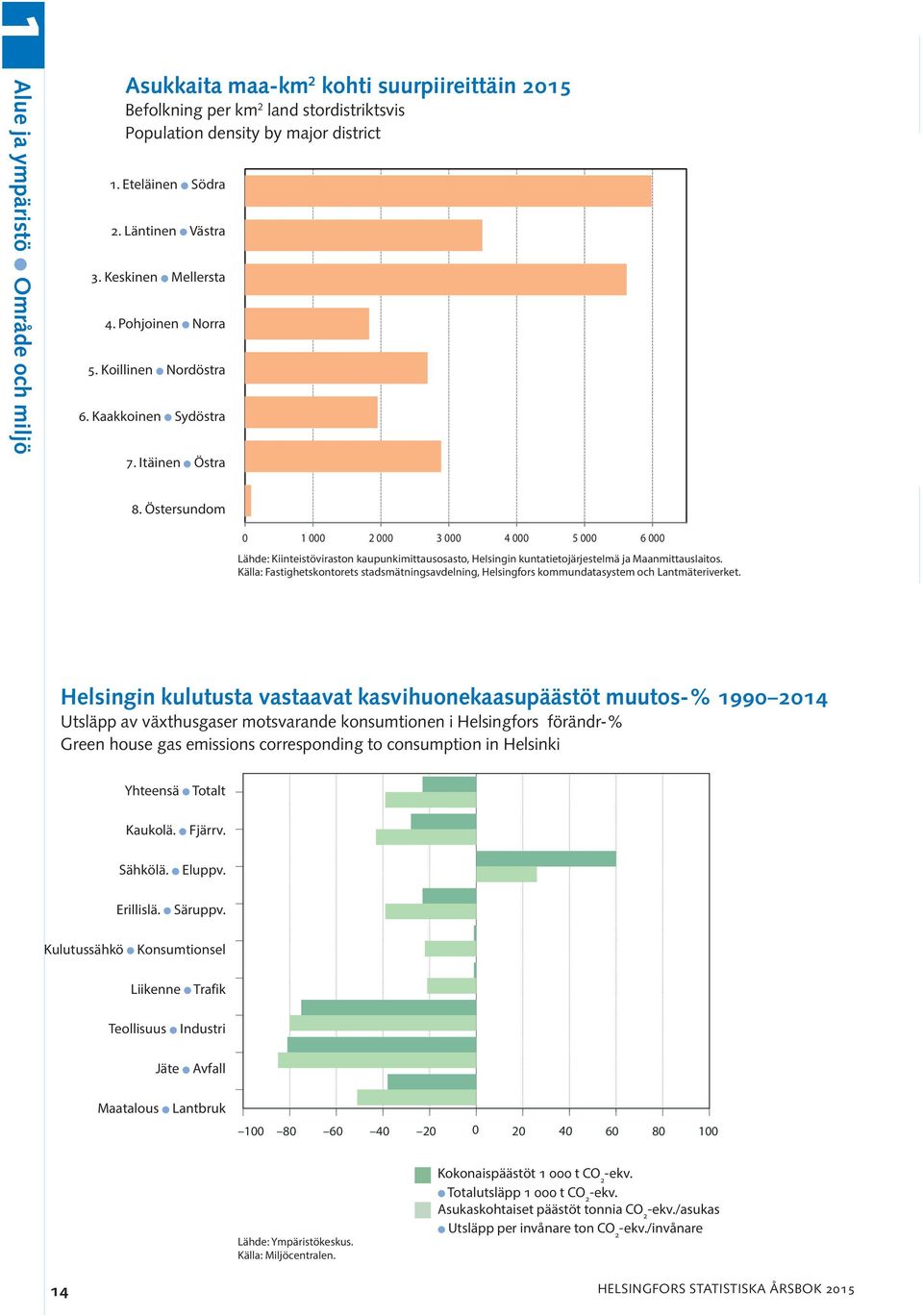 Östersundom 0 1 000 2 000 3 000 4 000 5 000 6 000 Lähde: Kiinteistöviraston kaupunkimittausosasto, Helsingin kuntatietojärjestelmä ja Maanmittauslaitos.