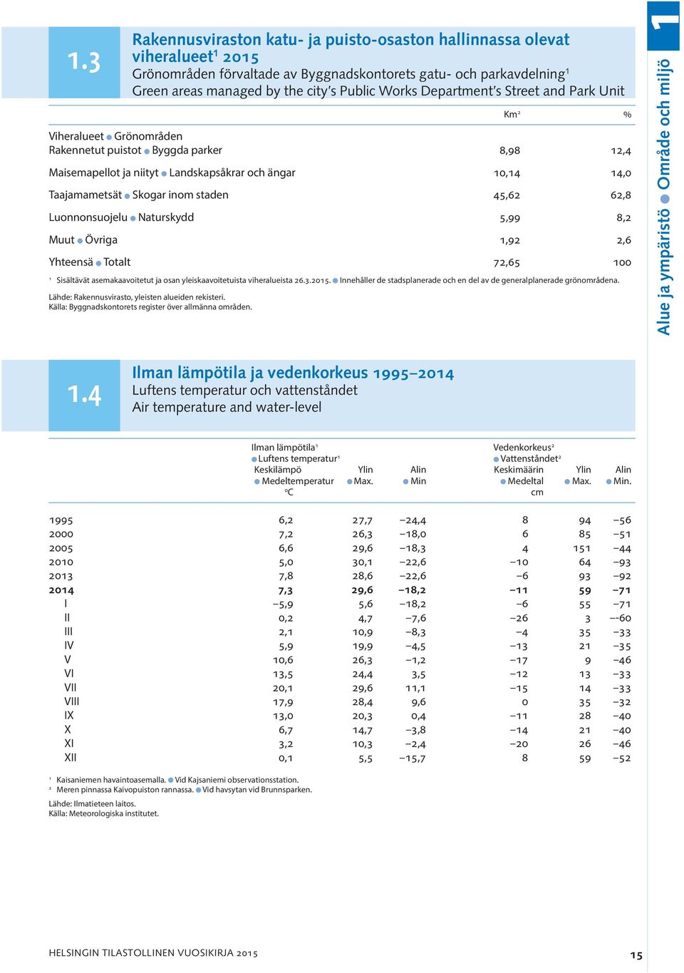 staden 45,62 62,8 Luonnonsuojelu Naturskydd 5,99 8,2 Muut Övriga 1,92 2,6 Yhteensä Totalt 72,65 100 1 Sisältävät asemakaavoitetut ja osan yleiskaavoitetuista viheralueista 26.3.2015.