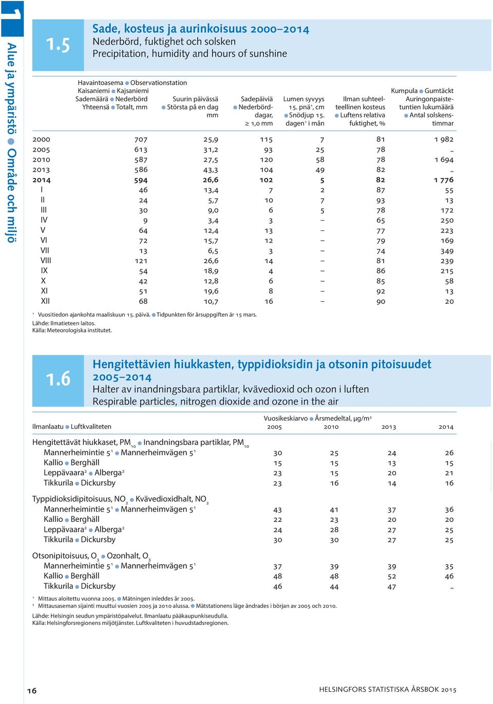 Sademäärä Nederbörd Suurin päivässä Sadepäiviä Lumen syvyys Ilman suhteel- Auringonpaiste- Yhteensä Totalt, mm Största på en dag Nederbörd- 15.