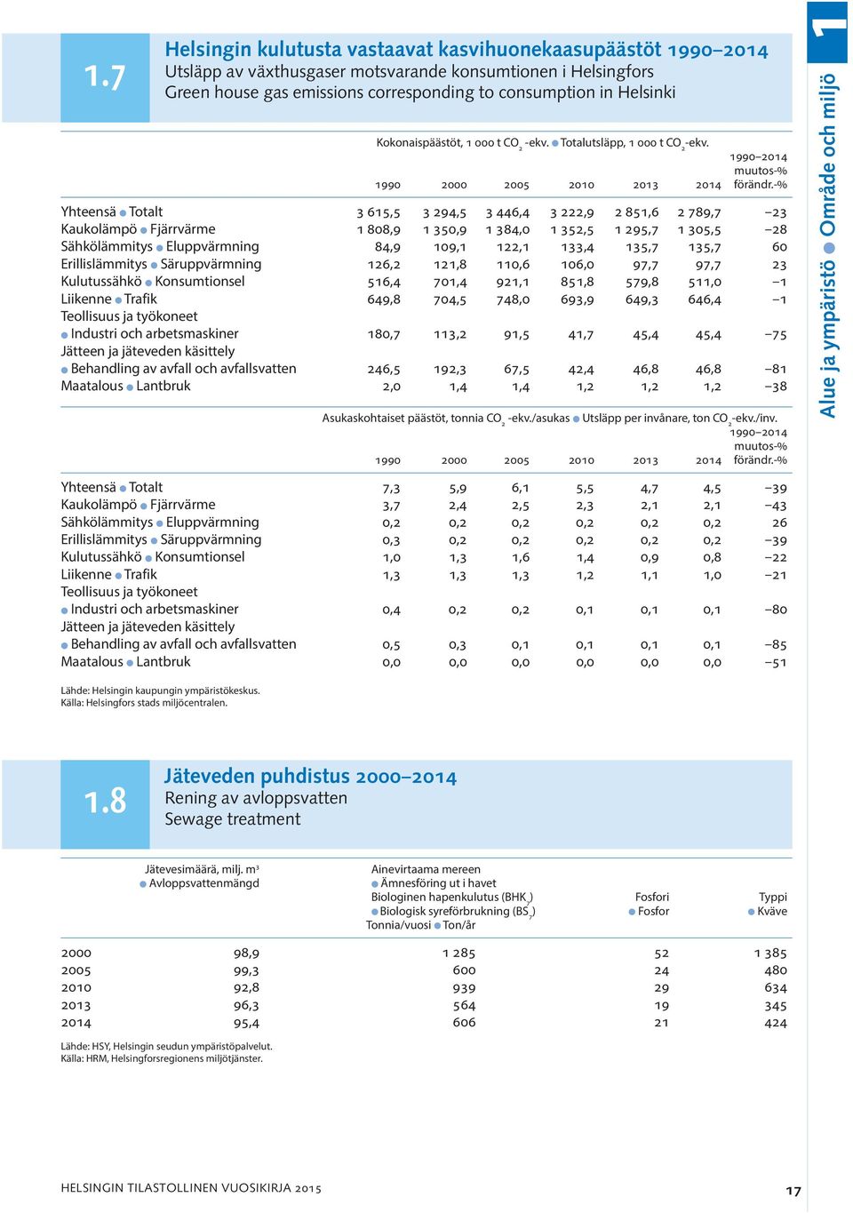 -% Yhteensä Totalt 3 615,5 3 294,5 3 446,4 3 222,9 2 851,6 2 789,7 23 Kaukolämpö Fjärrvärme 1 808,9 1 350,9 1 384,0 1 352,5 1 295,7 1 305,5 28 Sähkölämmitys Eluppvärmning 84,9 109,1 122,1 133,4 135,7