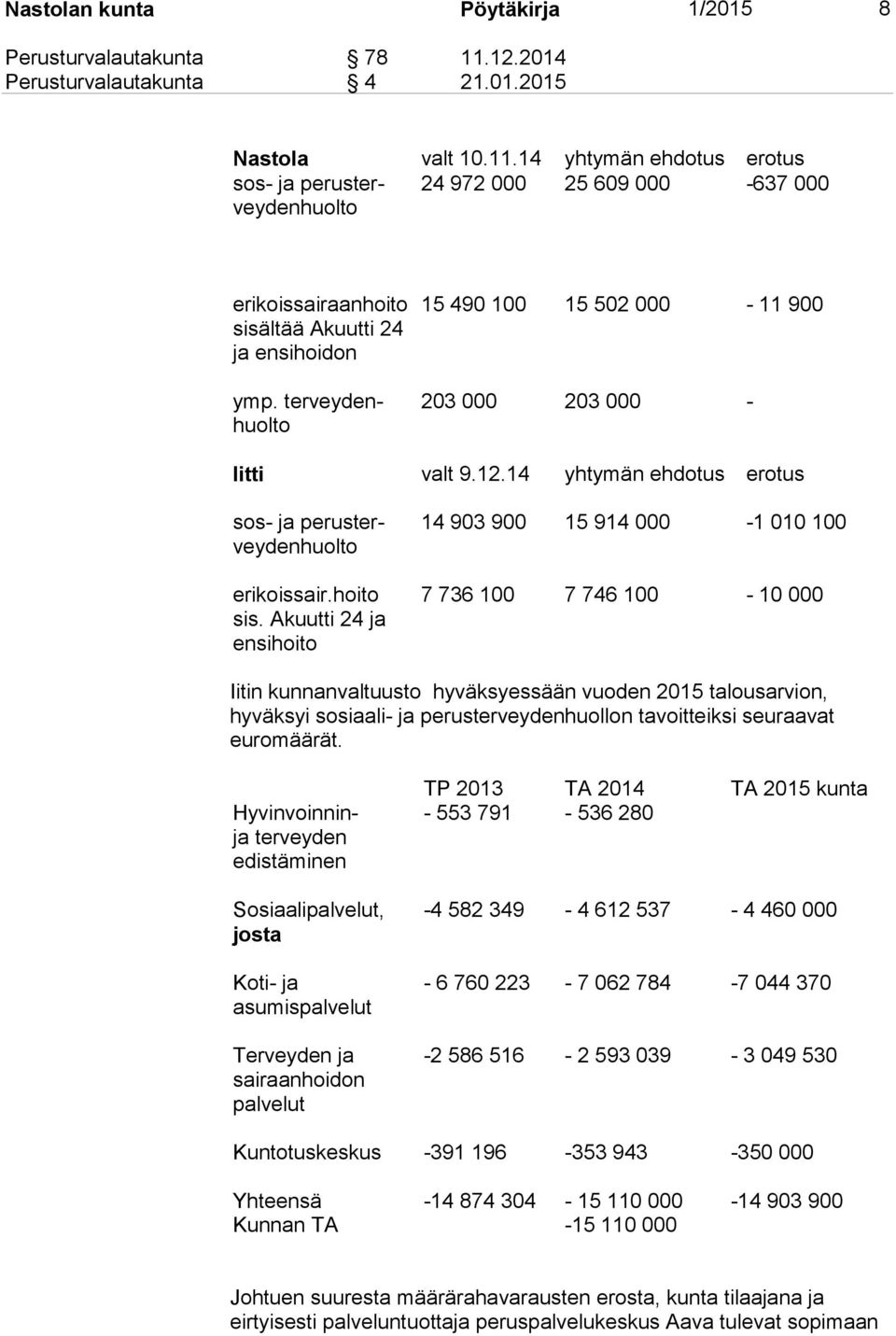 14 yhtymän ehdotus erotus sos- ja perusterveydenhuolto 24 972 000 25 609 000-637 000 erikoissairaanhoito sisältää Akuutti 24 ja ensihoidon ymp.