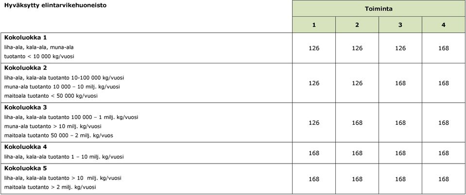 kg/vuosi maitoala tuotanto < 50 000 kg/vuosi 126 126 168 168 Kokoluokka 3 liha-ala, kala-ala tuotanto 100 000 1 milj. kg/vuosi muna-ala tuotanto > 10 milj.