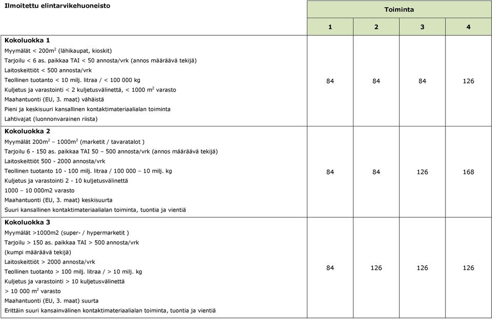 litraa / < 100 000 kg Kuljetus ja varastointi < 2 kuljetusvälinettä, < 1000 m 2 varasto Maahantuonti (EU, 3.