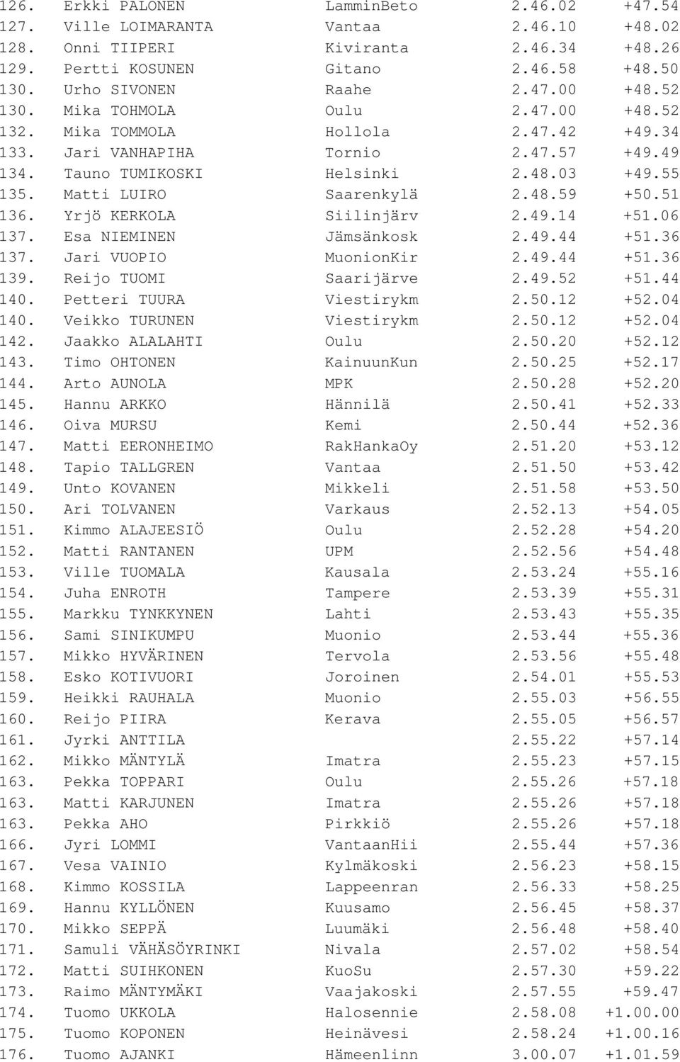 Matti LUIRO Saarenkylä 2.48.59 +50.51 136. Yrjö KERKOLA Siilinjärv 2.49.14 +51.06 137. Esa NIEMINEN Jämsänkosk 2.49.44 +51.36 137. Jari VUOPIO MuonionKir 2.49.44 +51.36 139. Reijo TUOMI Saarijärve 2.