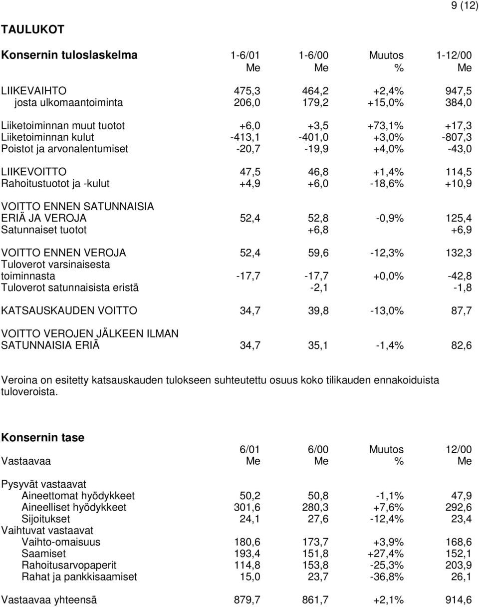 VOITTO ENNEN SATUNNAISIA ERIÄ JA VEROJA 52,4 52,8-0,9% 125,4 Satunnaiset tuotot +6,8 +6,9 VOITTO ENNEN VEROJA 52,4 59,6-12,3% 132,3 Tuloverot varsinaisesta toiminnasta -17,7-17,7 +0,0% -42,8