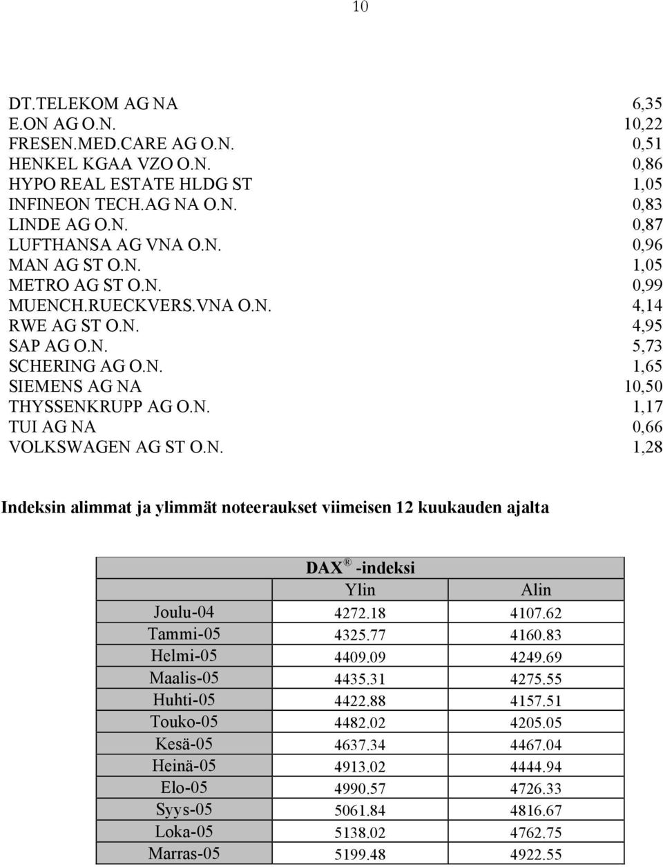 N. 1,28 Indeksin alimmat ja ylimmät noteeraukset viimeisen 12 kuukauden ajalta DAX -indeksi Ylin Alin Joulu-04 4272.18 4107.62 Tammi-05 4325.77 4160.83 Helmi-05 4409.09 4249.69 Maalis-05 4435.31 4275.