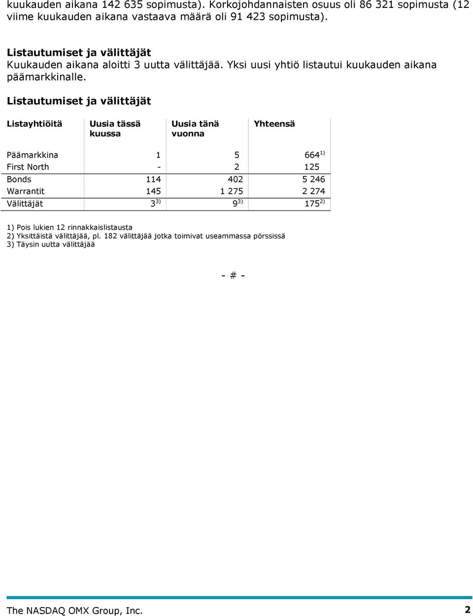 Listautumiset ja välittäjät Listayhtiöitä Uusia tässä kuussa Uusia tänä vuonna Yhteensä Päämarkkina 1 5 664 1) First North - 2 125 Bonds 114 402 5 246 Warrantit 145 1