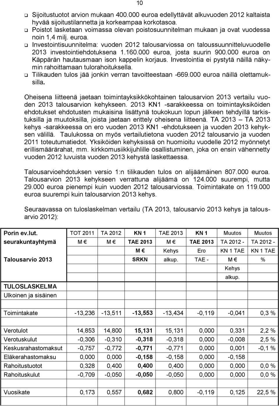 Investointisuunnitelma: vuoden 2012 talousarviossa on taloussuunnitteluvuodelle 2013 investointiehdotuksena 1.160.000 euroa, josta suurin 900.000 euroa on Käppärän hautausmaan ison kappelin korjaus.