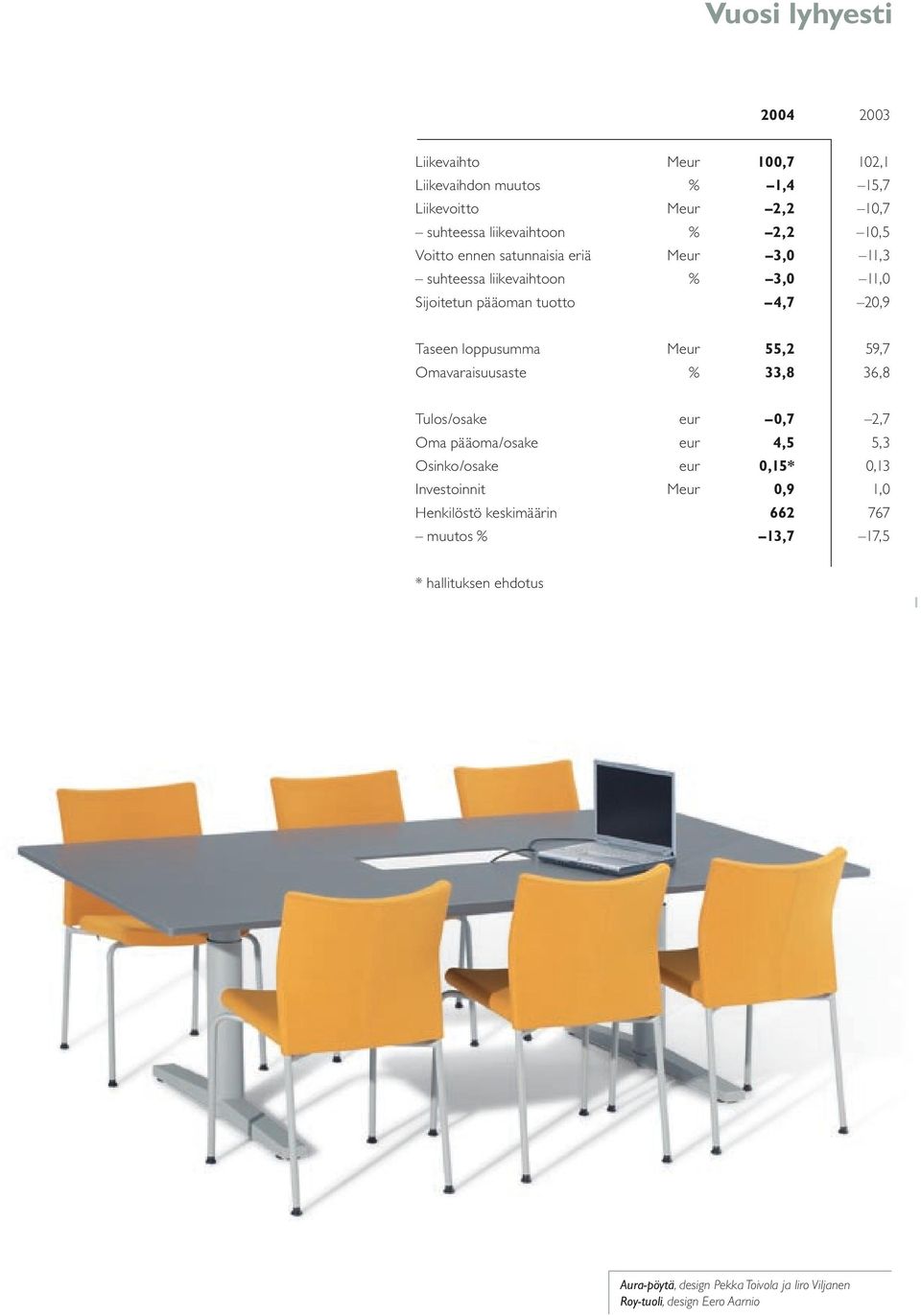 59,7 Omavaraisuusaste % 33,8 36,8 Tulos/osake eur 0,7 2,7 Oma pääoma/osake eur 4,5 5,3 Osinko/osake eur 0,15* 0,13 Investoinnit Meur 0,9 1,0