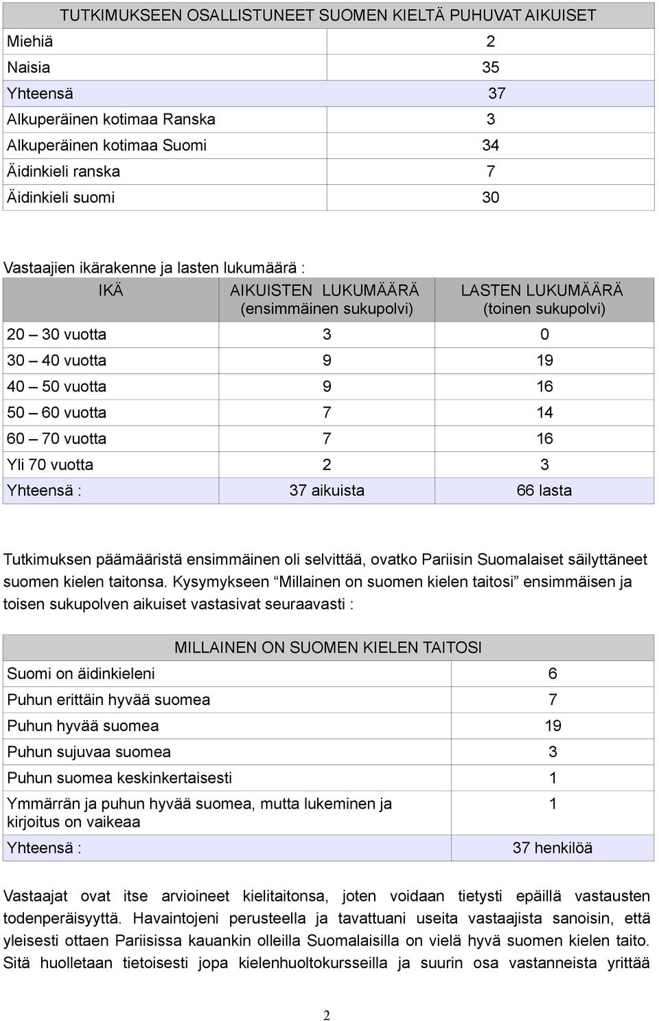 vuotta 7 16 Yli 70 vuotta 2 3 Yhteensä : 37 aikuista 66 lasta Tutkimuksen päämääristä ensimmäinen oli selvittää, ovatko Pariisin Suomalaiset säilyttäneet suomen kielen taitonsa.