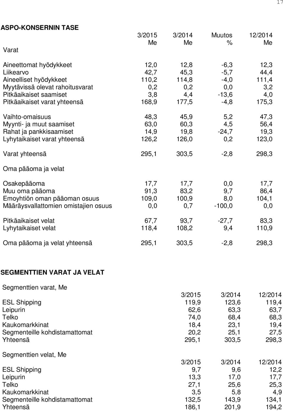 4,5 56,4 Rahat ja pankkisaamiset 14,9 19,8-24,7 19,3 Lyhytaikaiset varat yhteensä 126,2 126,0 0,2 123,0 Varat yhteensä 295,1 303,5-2,8 298,3 Oma pääoma ja velat Osakepääoma 17,7 17,7 0,0 17,7 Muu oma