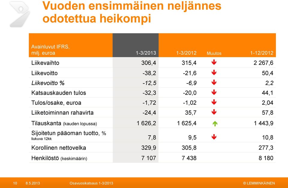 2,2 Katsauskauden tulos -32,3-20,0 44,1 Tulos/osake, euroa -1,72-1,02 2,04 Liiketoiminnan rahavirta -24,4 35,7 57,8