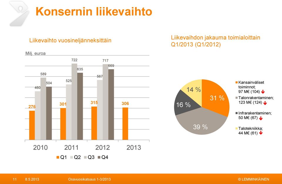 Liikevaihdon jakauma toimialoittain Q1/2013 (Q1/2012) 16 % 14 % 39 % 31 % Kansainväliset