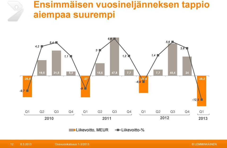 7,7-21,6-6,9 7,7 40,4 24-38,2-5 -20-9,7-9 -10-30 -12,5-40 Q1 Q2 Q3 Q4 Q1 Q2