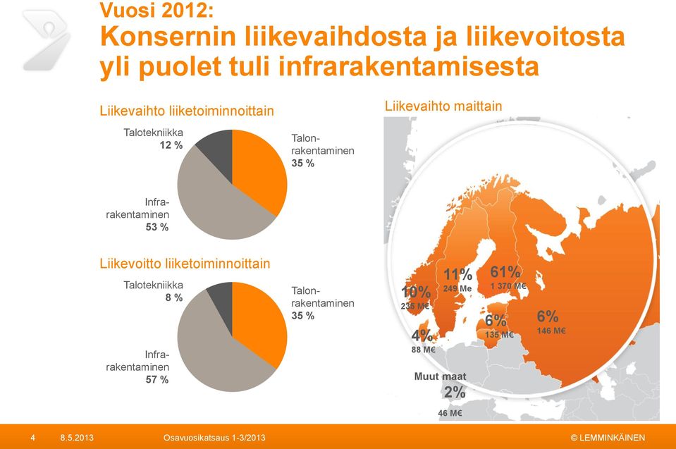 Infrarakentaminen 53 % Liikevoitto liiketoiminnoittain Talotekniikka 8 % Infrarakentaminen 57 %