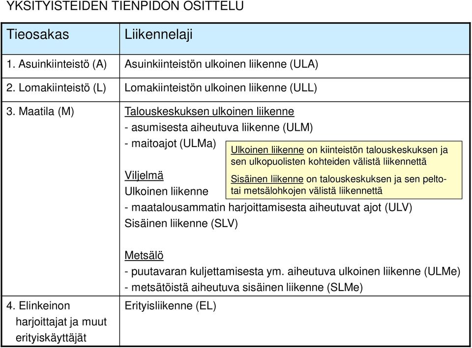 Sisäinen liikenne (SLV) Ulkoinen liikenne on kiinteistön talouskeskuksen ja sen ulkopuolisten kohteiden välistä liikennettä Sisäinen liikenne on talouskeskuksen ja sen peltotai metsälohkojen