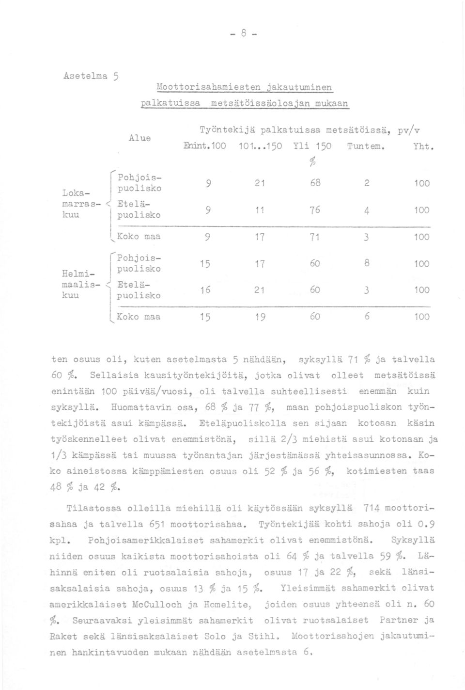 Koko maa 15 19 60 6 100 ten osuus oli, kuten asetelmasta 5 nähdään, syksyllä 71 % ja talvella 60 %.