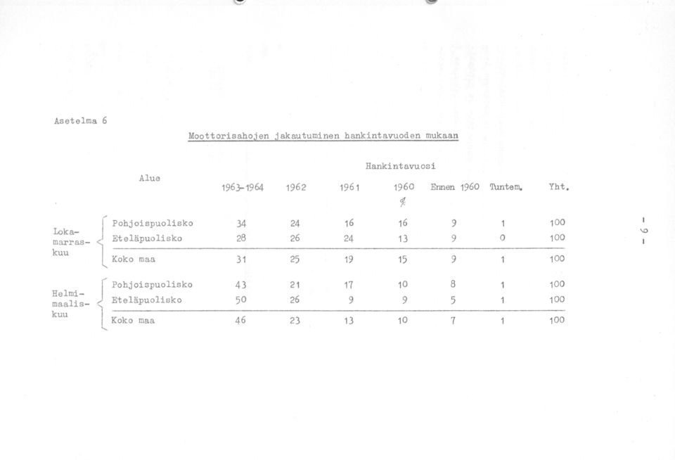 % Pohjoispuolisko 34 24 16 16 9 1 100 Loka- ) \0 marras- Et eläpuolisko 28 26 24 13 9 0 100