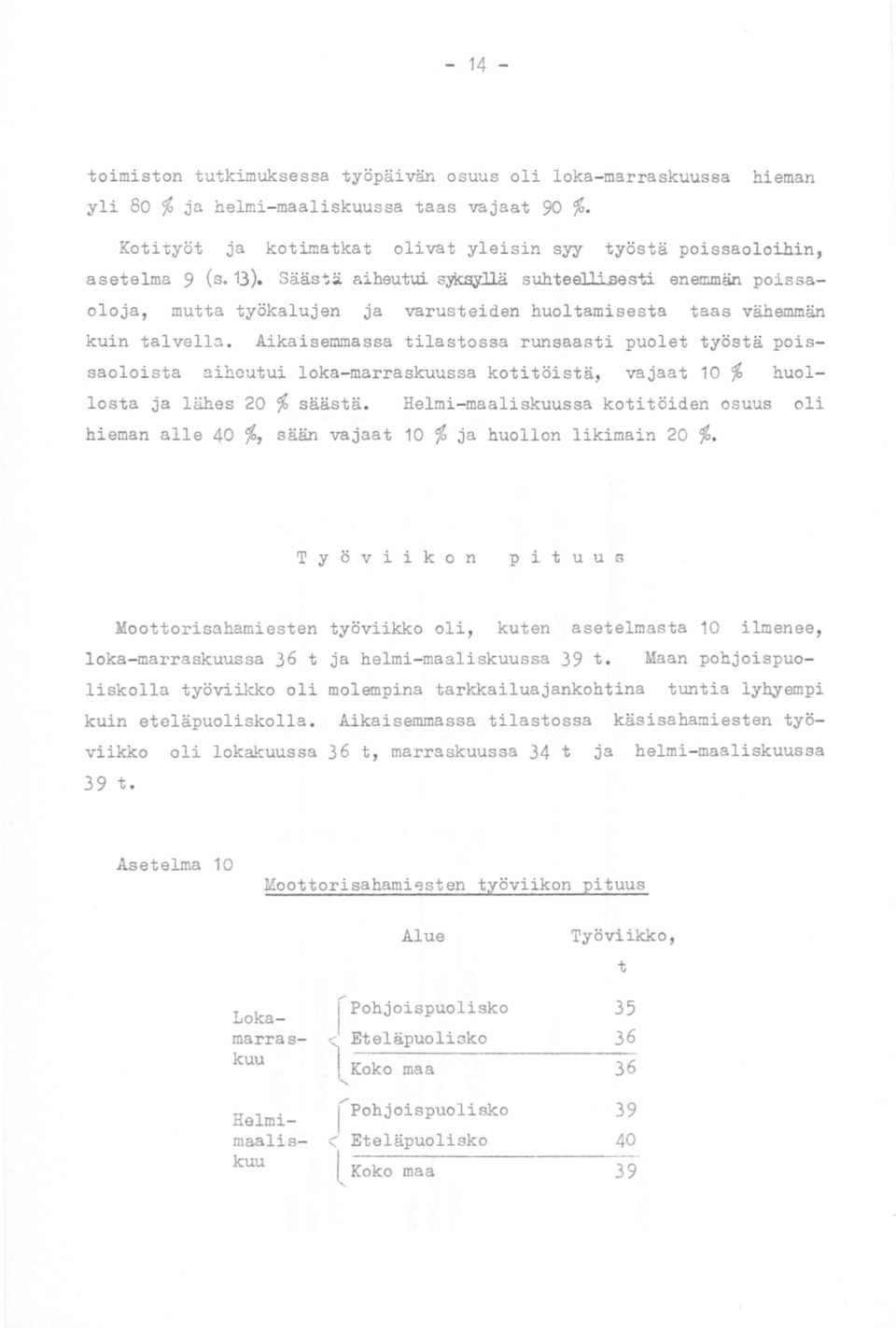 enemmän poissaoloja, mutta työkalujen ja varusteiden huoltamisesta taas vähemmän kuin talvella.