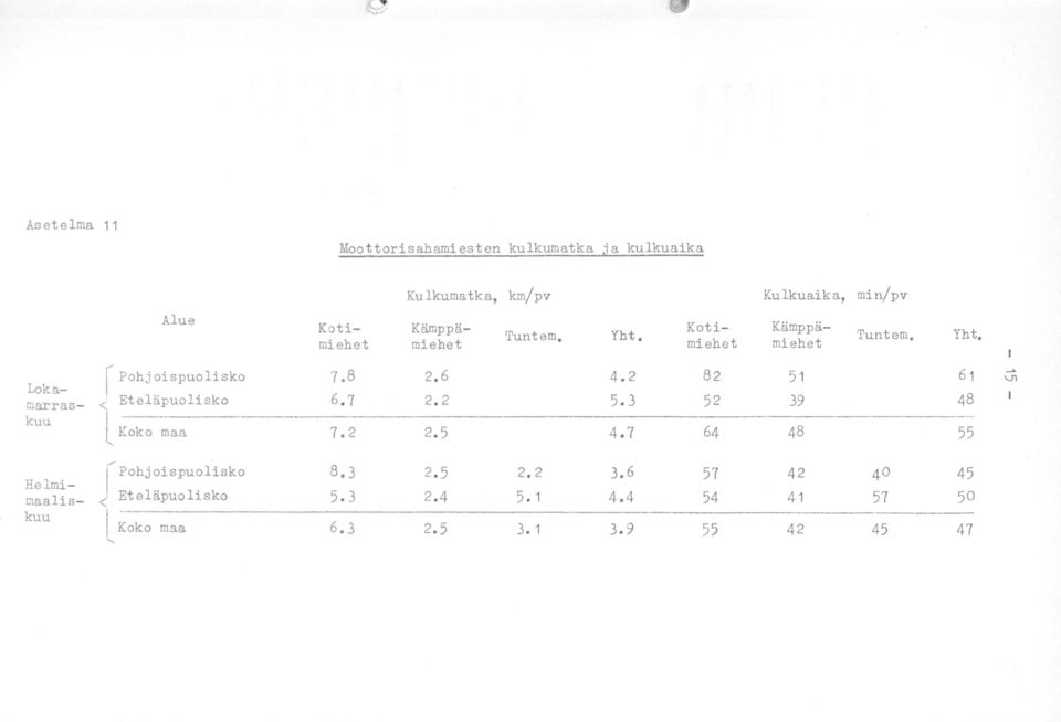 2 82 51 61 Lokamarras- Eteläpuolisko 6.7 2.2 5.3 52 39 48 kuu Koko maa 7.2 2.5 4.7 64 48 55 j[pohjoispuolisko 8.