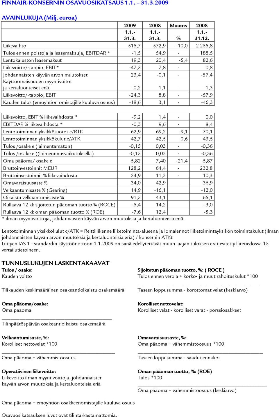 Johdannaisten käyvän arvon muutokset 23,4-0,1 - -57,4 Käyttöomaisuuden myyntivoitot ja kertaluonteiset erät -0,2 1,1 - -1,3 Liikevoitto/-tappio, EBIT -24,3 8,8 - -57,9 Kauden tulos (emoyhtiön