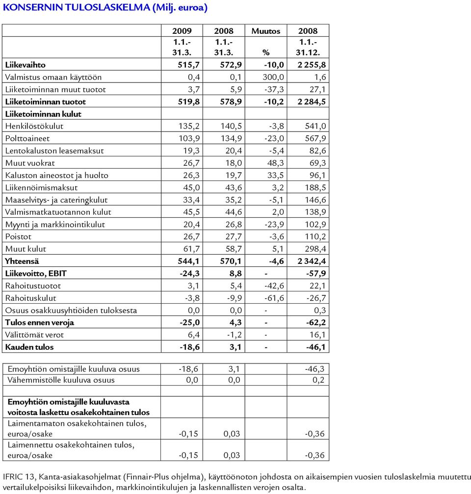 Henkilöstökulut 135,2 140,5-3,8 541,0 Polttoaineet 103,9 134,9-23,0 567,9 Lentokaluston leasemaksut 19,3 20,4-5,4 82,6 Muut vuokrat 26,7 18,0 48,3 69,3 Kaluston aineostot ja huolto 26,3 19,7 33,5