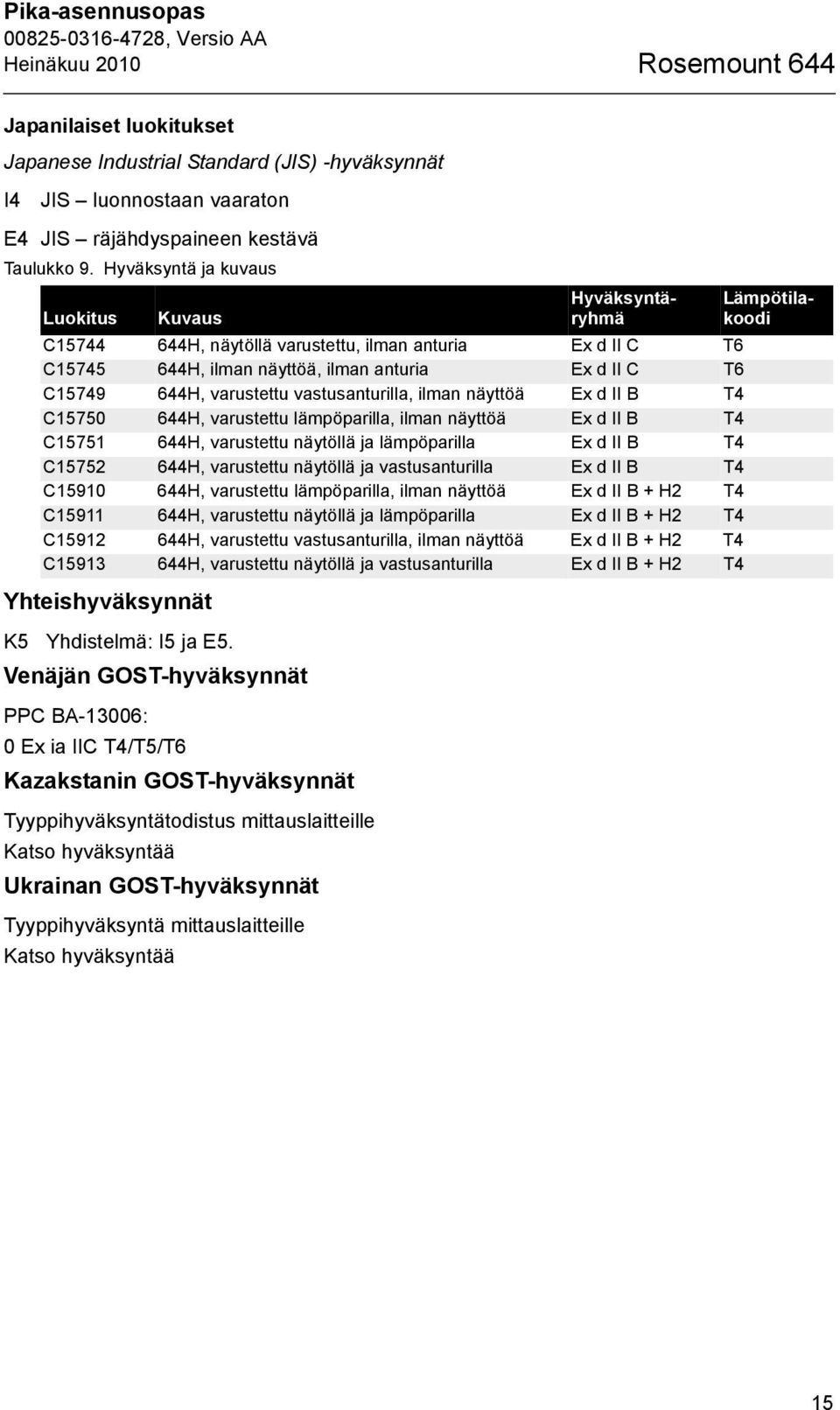 Venäjän GOST-hyväksynnät PPC BA-13006: 0 Ex ia IIC T4/T5/T6 Kazakstanin GOST-hyväksynnät Tyyppihyväksyntätodistus mittauslaitteille Katso hyväksyntää Ukrainan GOST-hyväksynnät Tyyppihyväksyntä
