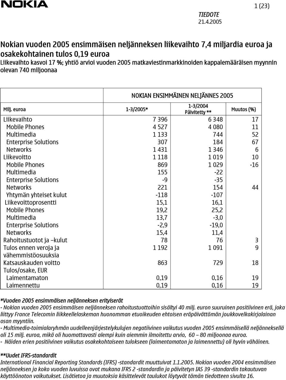 euroa 1-3/2005* 1-3/2004 Päivitetty ** Muutos (%) Liikevaihto 7 396 6 348 17 Mobile Phones 4 527 4 080 11 Multimedia 1 133 744 52 Enterprise Solutions 307 184 67 Networks 1 431 1 346 6 Liikevoitto 1