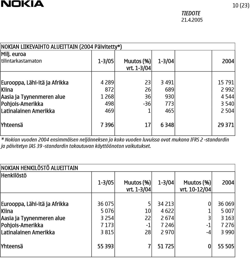 1 465 2 504 Yhteensä 7 396 17 6 348 29 371 * Nokian vuoden 2004 ensimmäisen neljänneksen ja koko vuoden luvuissa ovat mukana IFRS 2 -standardin ja päivitetyn IAS 39 -standardin takautuvan