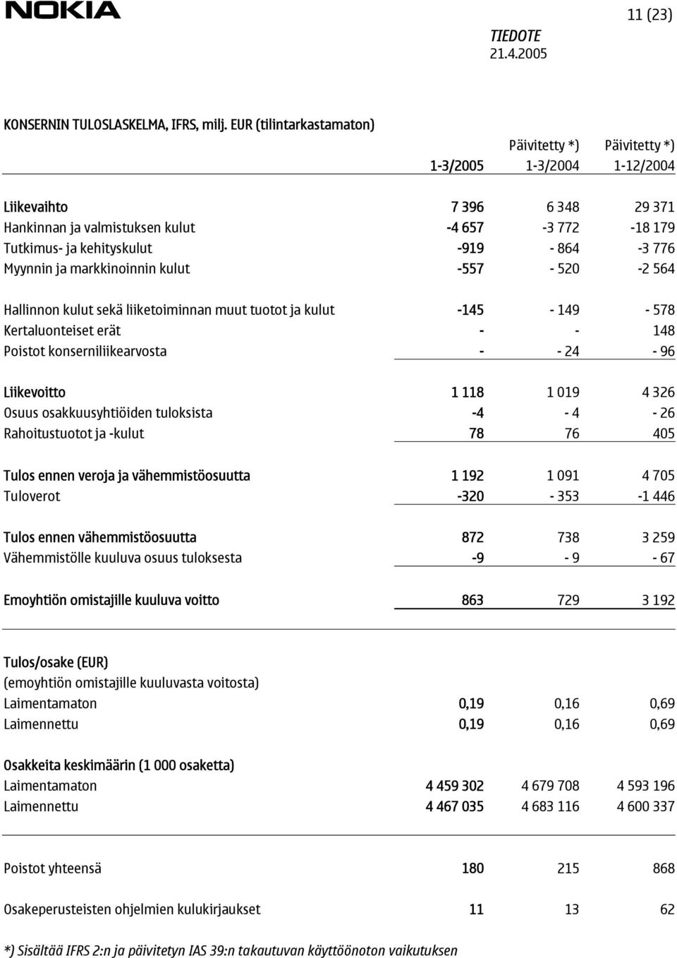 -3 776 Myynnin ja markkinoinnin kulut -557-520 -2 564 Hallinnon kulut sekä liiketoiminnan muut tuotot ja kulut -145-149 - 578 Kertaluonteiset erät - - 148 Poistot konserniliikearvosta - - 24-96