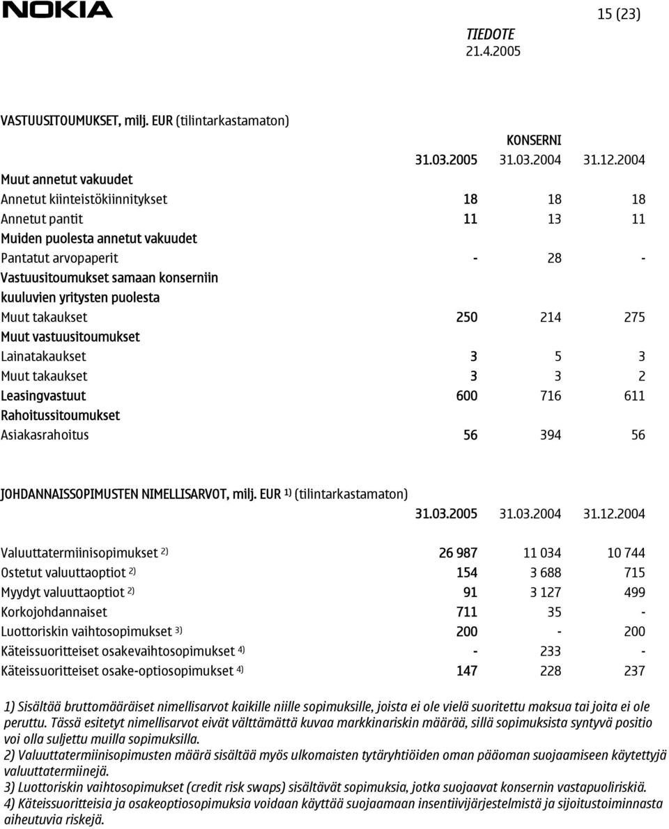 yritysten puolesta Muut takaukset 250 214 275 Muut vastuusitoumukset Lainatakaukset 3 5 3 Muut takaukset 3 3 2 Leasingvastuut 600 716 611 Rahoitussitoumukset Asiakasrahoitus 56 394 56