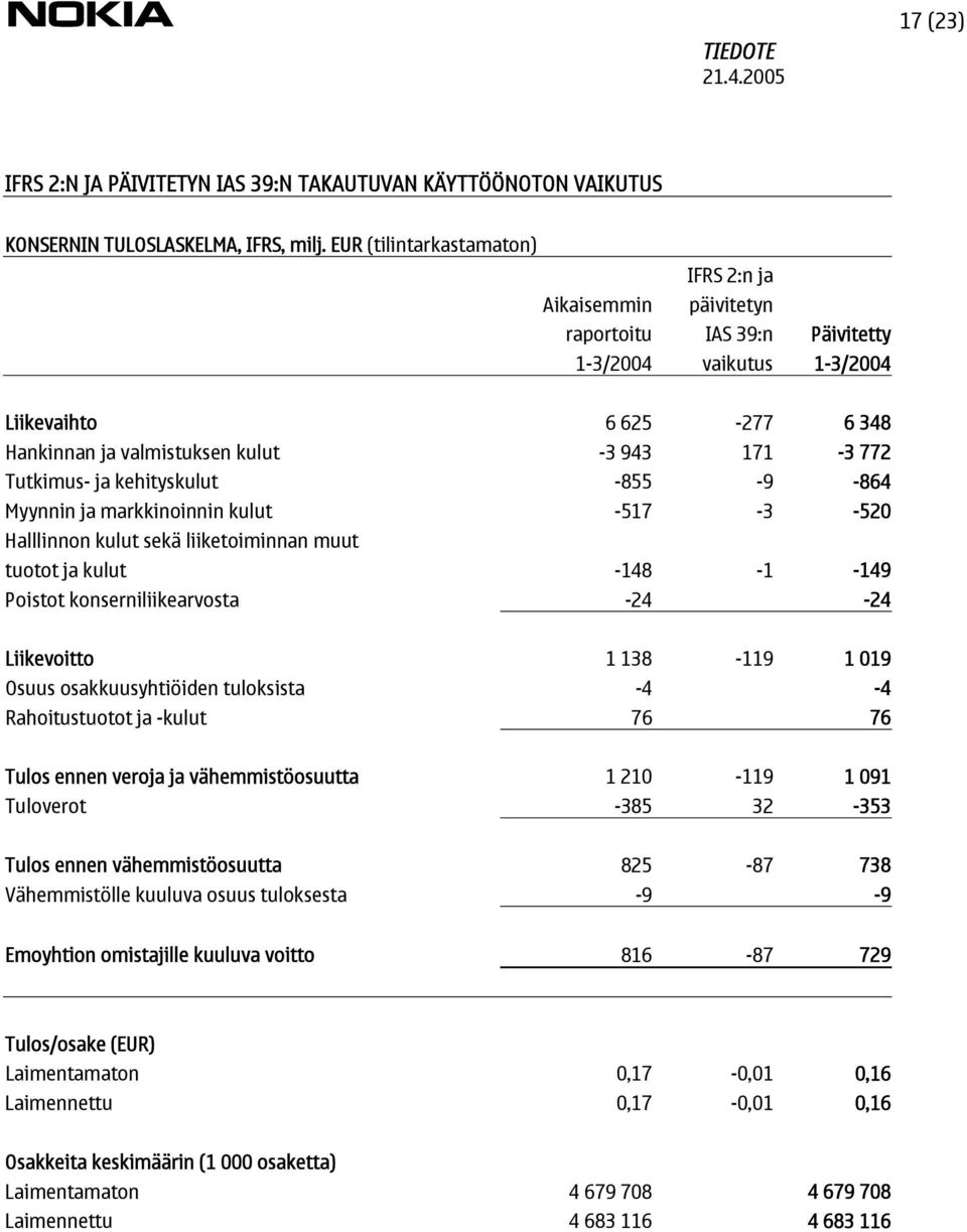 Tutkimus- ja kehityskulut -855-9 -864 Myynnin ja markkinoinnin kulut -517-3 -520 Halllinnon kulut sekä liiketoiminnan muut tuotot ja kulut -148-1 -149 Poistot konserniliikearvosta -24-24 Liikevoitto