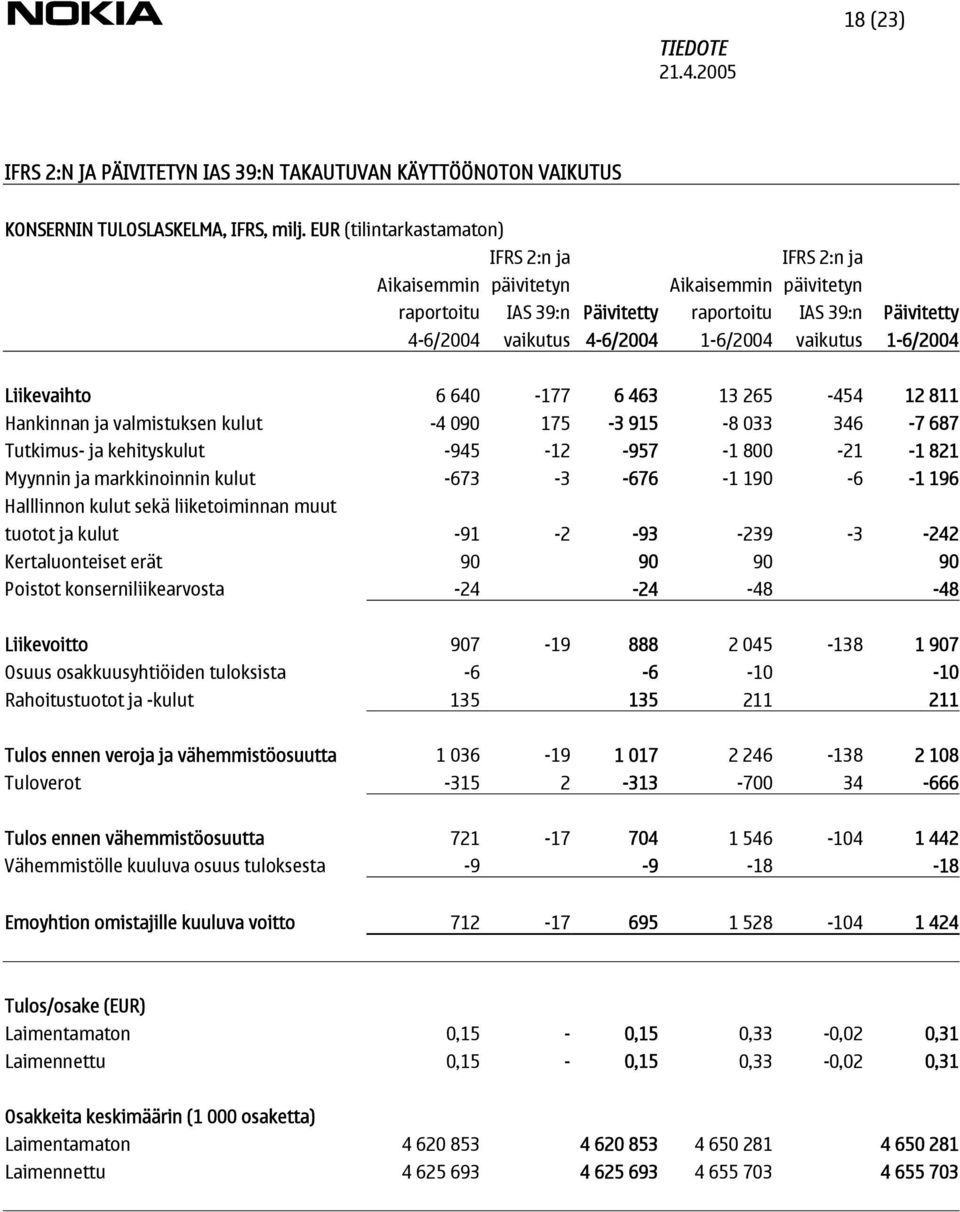 vaikutus 1-6/2004 Liikevaihto 6 640-177 6 463 13 265-454 12 811 Hankinnan ja valmistuksen kulut -4 090 175-3 915-8 033 346-7 687 Tutkimus- ja kehityskulut -945-12 -957-1 800-21 -1 821 Myynnin ja