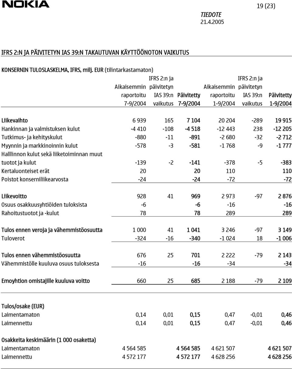 vaikutus 1-9/2004 Liikevaihto 6 939 165 7 104 20 204-289 19 915 Hankinnan ja valmistuksen kulut -4 410-108 -4 518-12 443 238-12 205 Tutkimus- ja kehityskulut -880-11 -891-2 680-32 -2 712 Myynnin ja