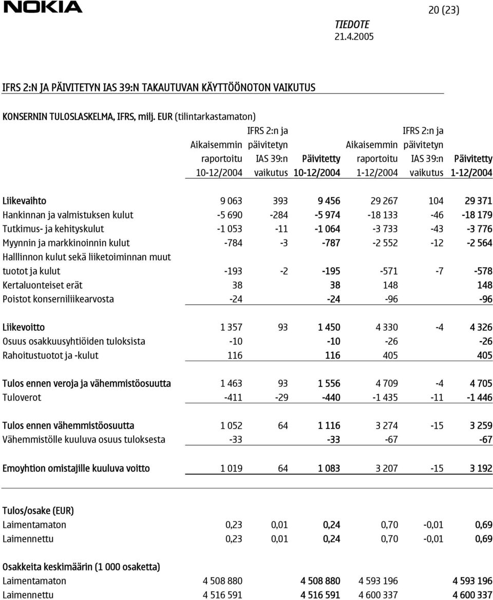 vaikutus 1-12/2004 Liikevaihto 9 063 393 9 456 29 267 104 29 371 Hankinnan ja valmistuksen kulut -5 690-284 -5 974-18 133-46 -18 179 Tutkimus- ja kehityskulut -1 053-11 -1 064-3 733-43 -3 776 Myynnin