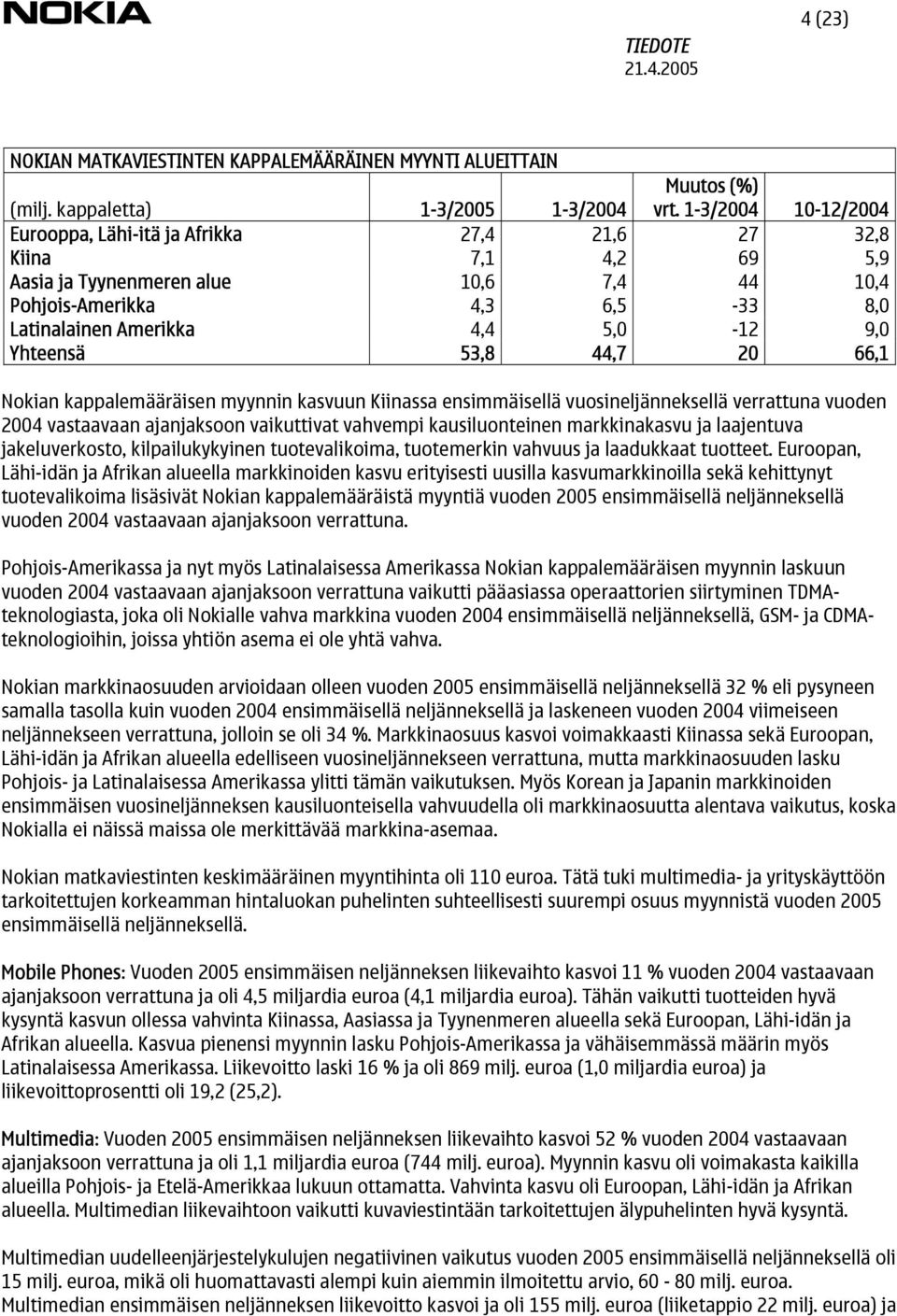 9,0 Yhteensä 53,8 44,7 20 66,1 Nokian kappalemääräisen myynnin kasvuun Kiinassa ensimmäisellä vuosineljänneksellä verrattuna vuoden 2004 vastaavaan ajanjaksoon vaikuttivat vahvempi kausiluonteinen