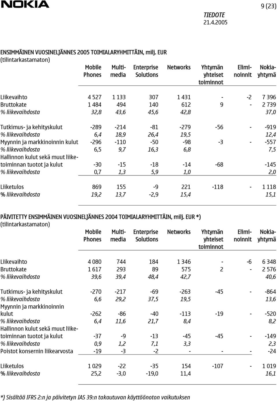 494 140 612 9-2 739 % liikevaihdosta 32,8 43,6 45,6 42,8 37,0 Tutkimus- ja kehityskulut -289-214 -81-279 -56 - -919 % liikevaihdosta 6,4 18,9 26,4 19,5 12,4 Myynnin ja markkinoinnin kulut -296-110