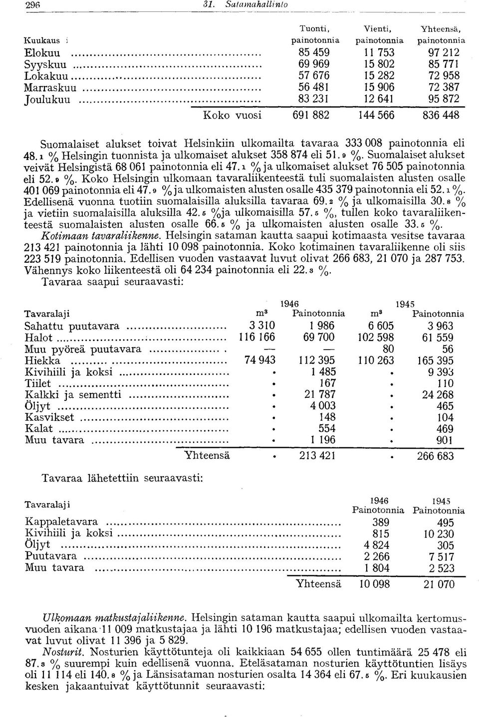 Joulukuu 83 231 12 641 95 872 Koko vuosi 691 882 144 566 836 448 Suomalaiset alukset toivat Helsinkiin ulkomailta tavaraa 333 008 painotonnia eli 48.